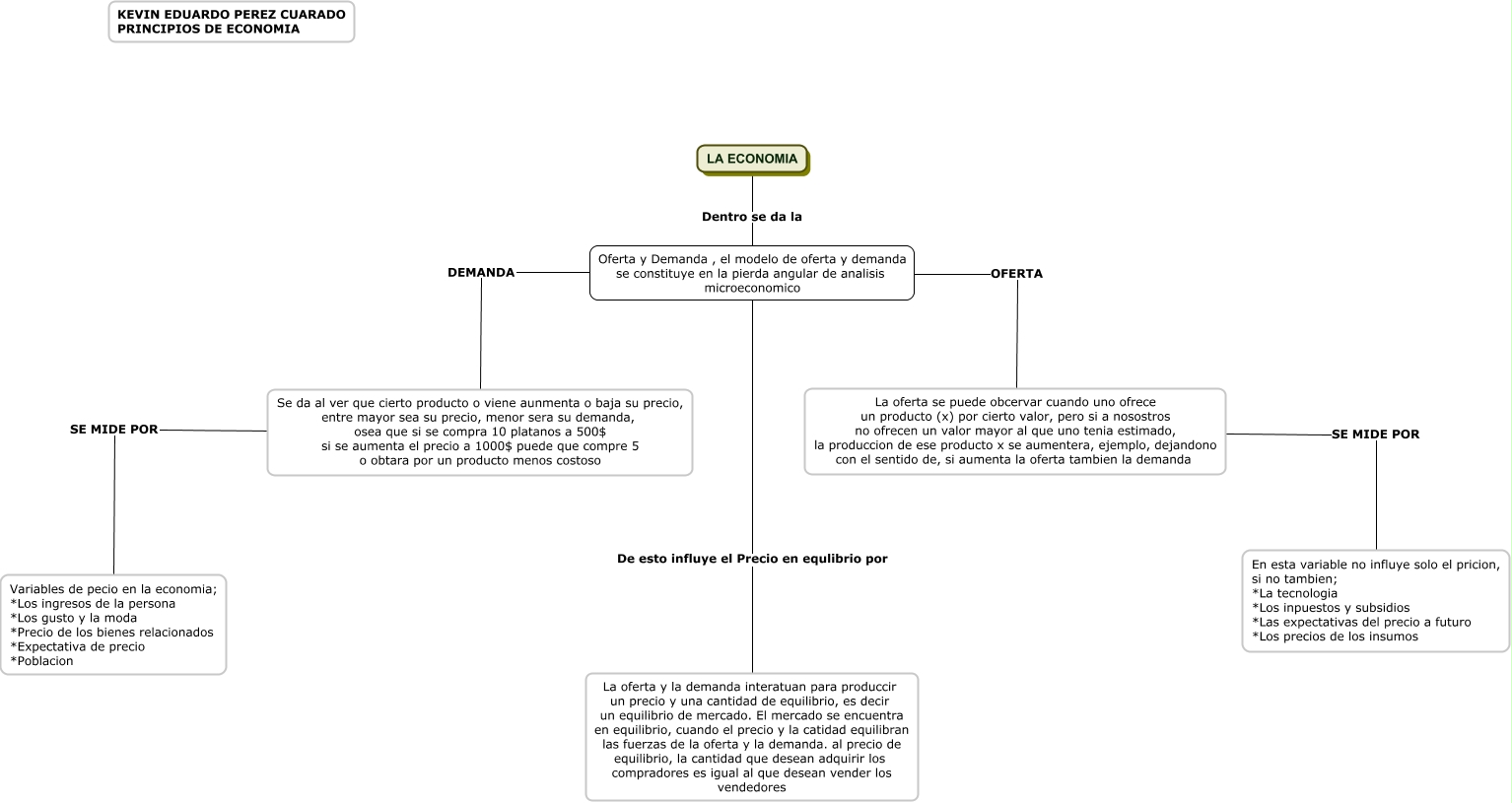 Mapa Conceptual De Economia Que Es La Demanda Oferta Y Precio De Equilibrio 9871